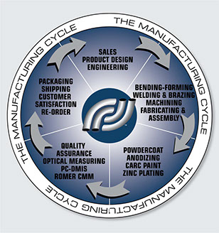 Manufacturing Cycle
